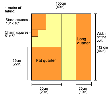 Dimensions Of A Fat Quarter And Other Pre Cut Fabric Sizes ...